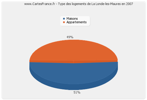 Type des logements de La Londe-les-Maures en 2007